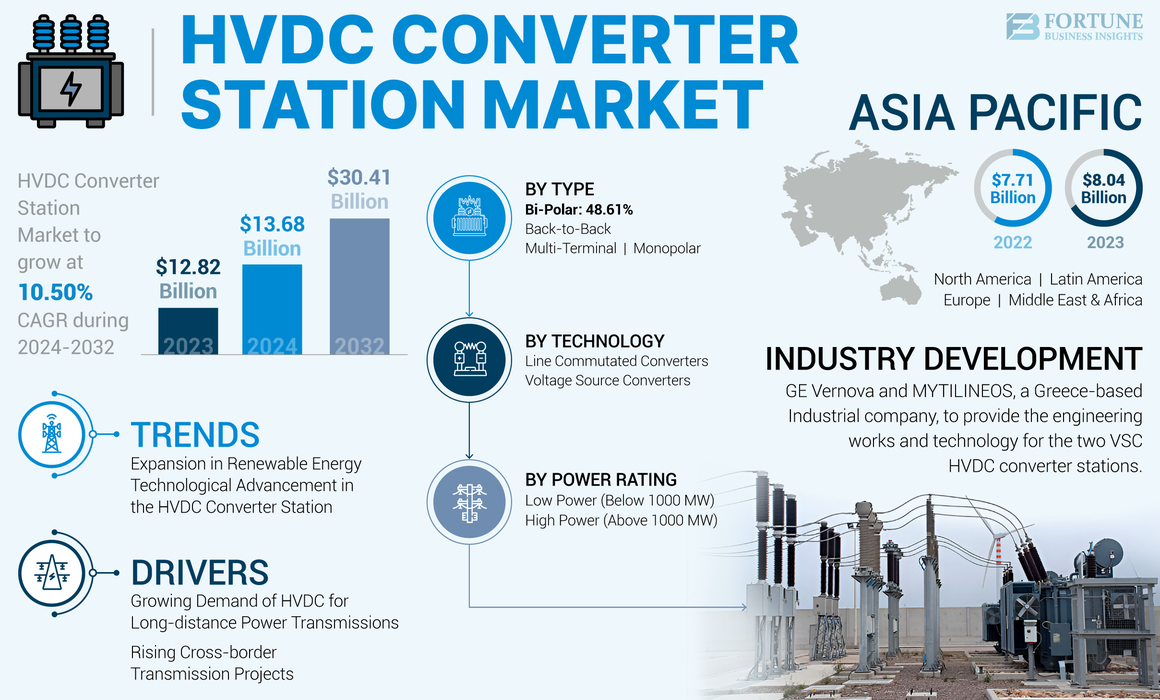 HVDC Converter Station Market