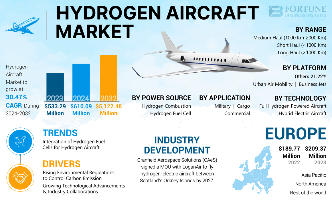 Hydrogen Aircraft Market