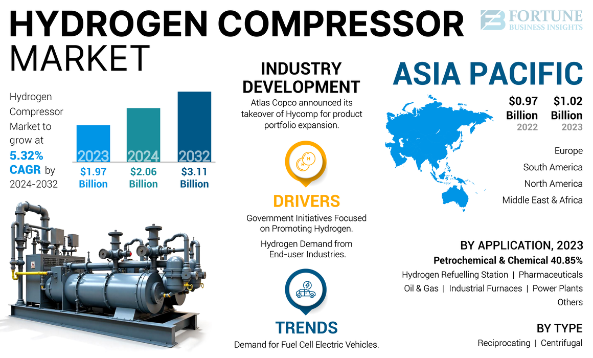 Hydrogen Compressor Market