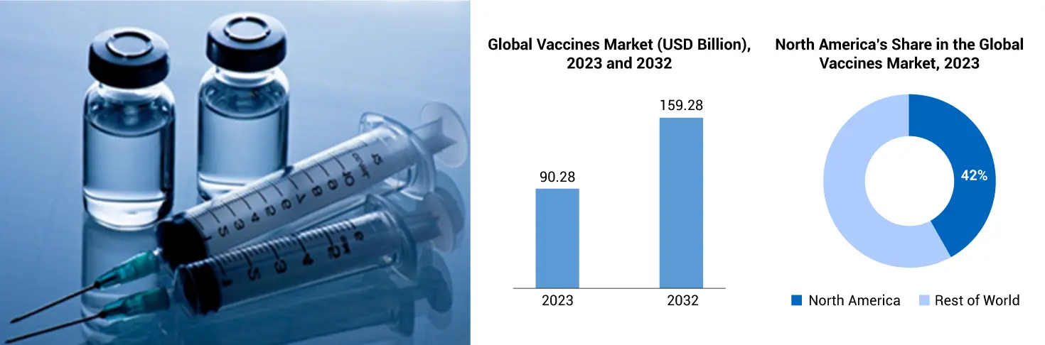 Vaccines Market Size