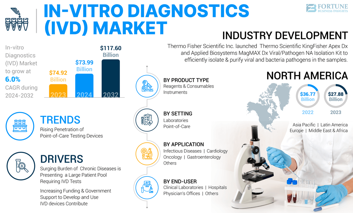 in-vitro diagnostics market