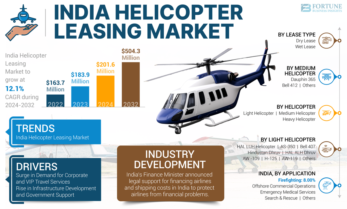 India Helicopter Leasing Market