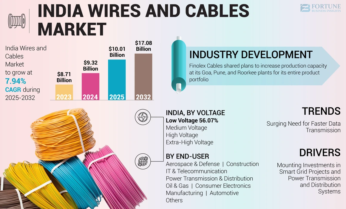 India Wires and Cables Market