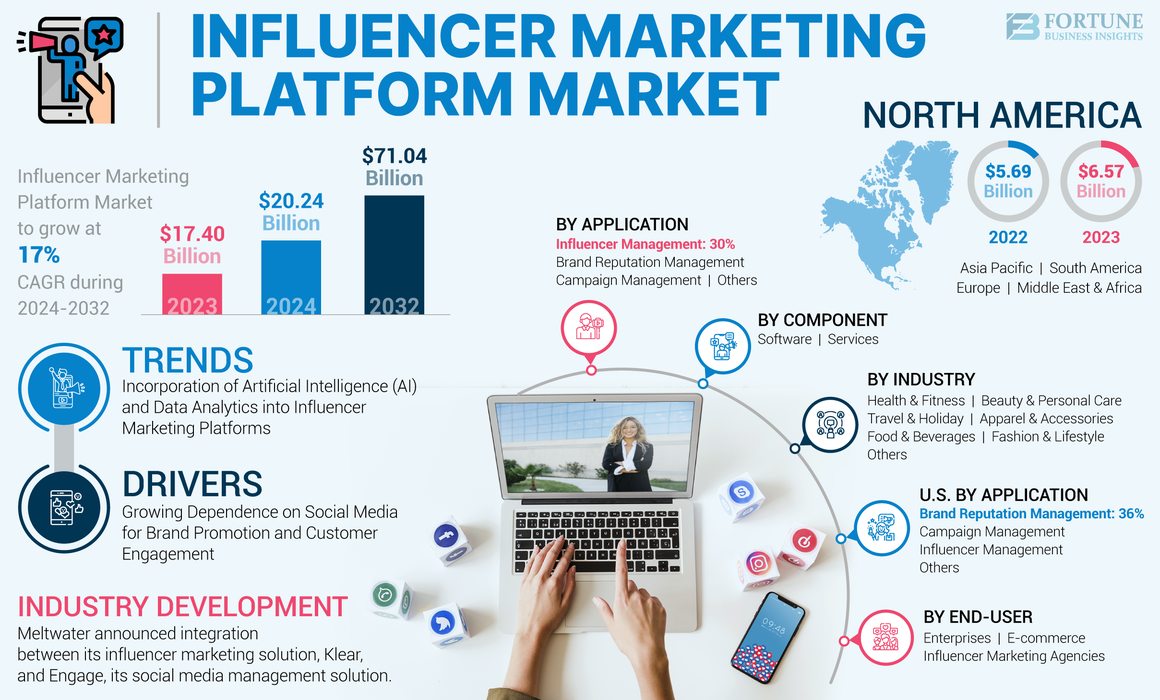 Influencer Marketing Platform Market