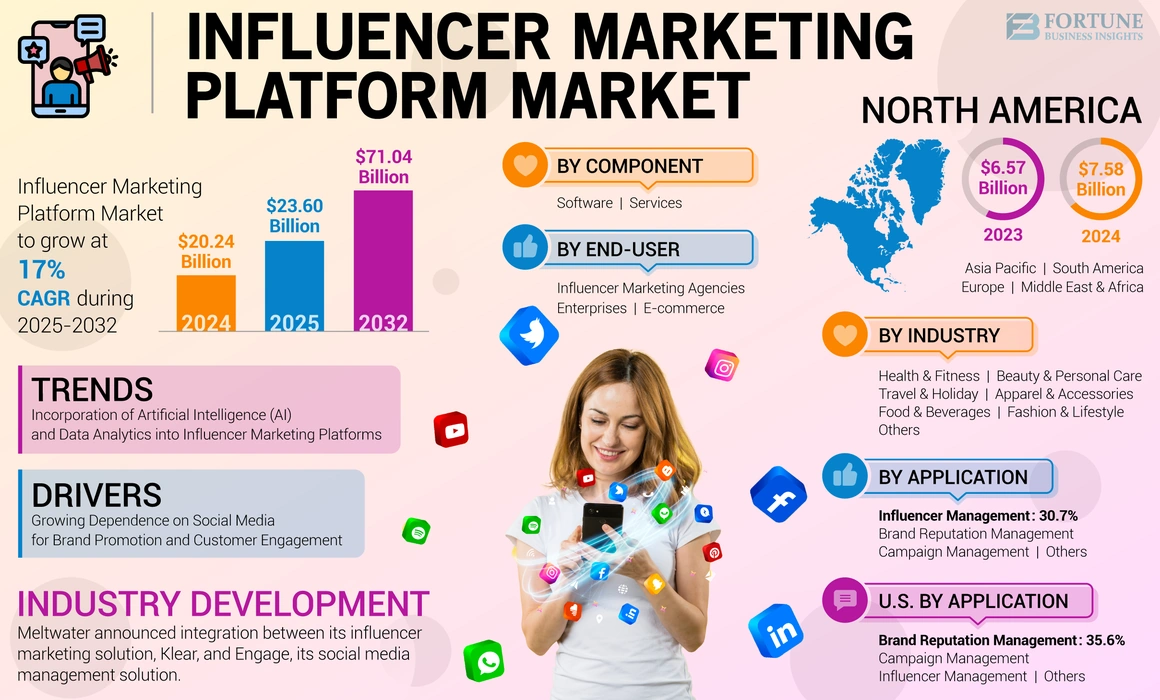 Influencer Marketing Platform Market Size