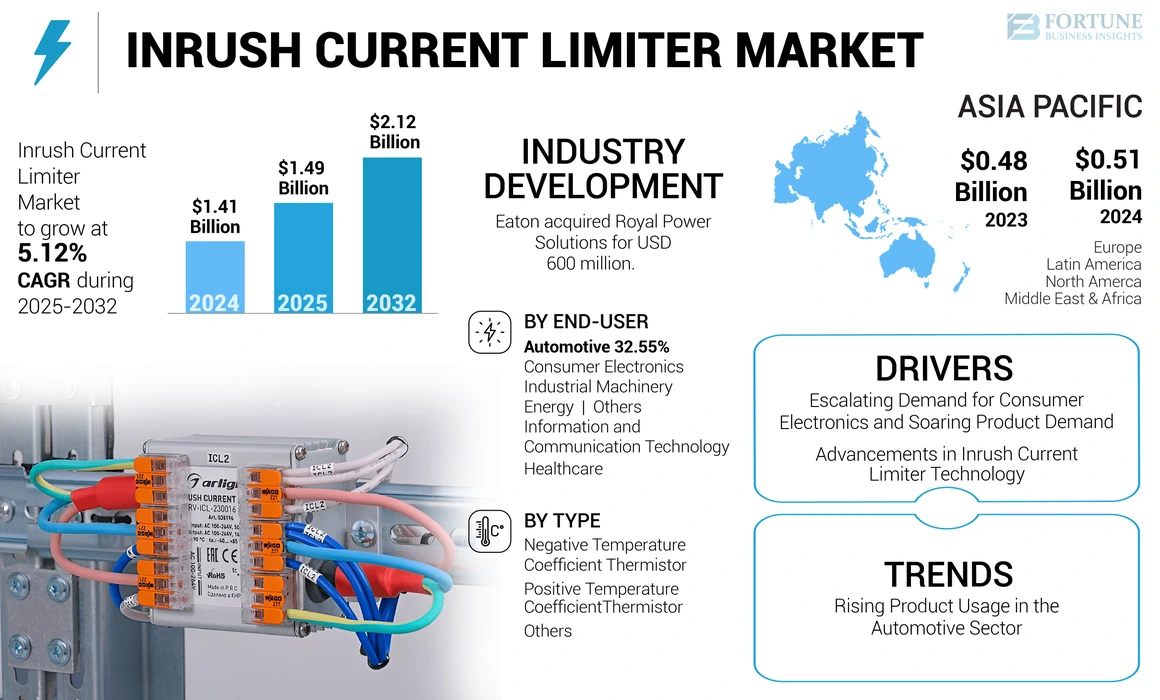 Inrush Current Limiter Market