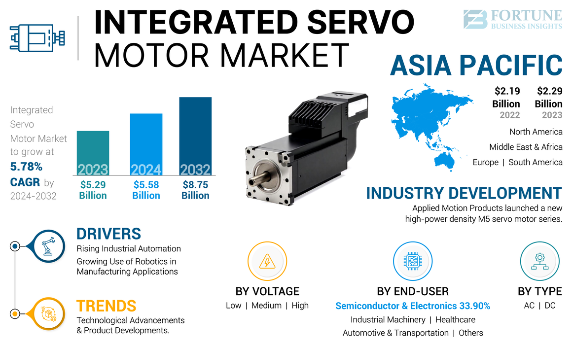 Integrated Servo Motor Market