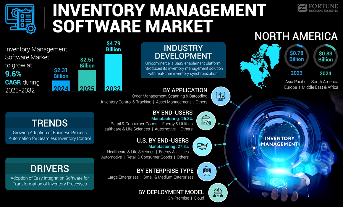 Inventory Management Software Market