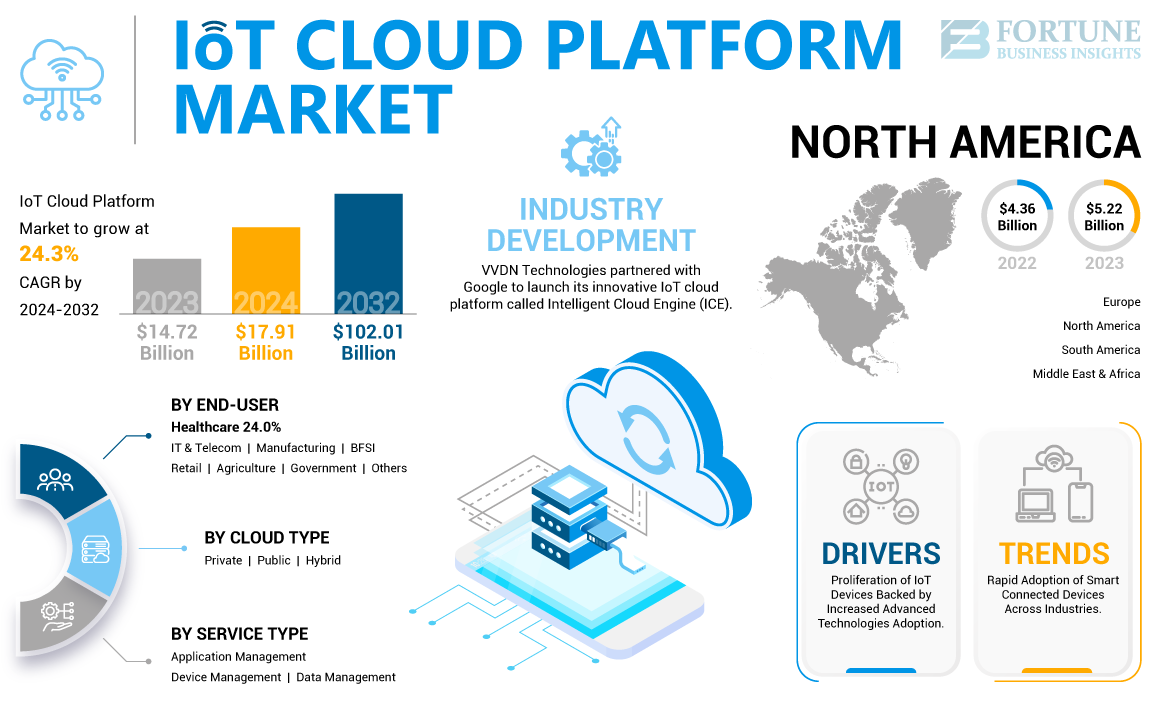 IoT-Cloud-Platform-Market