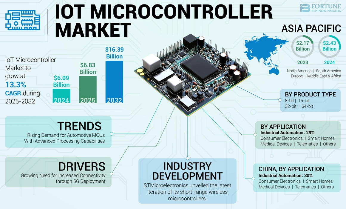 IoT Microcontroller Market