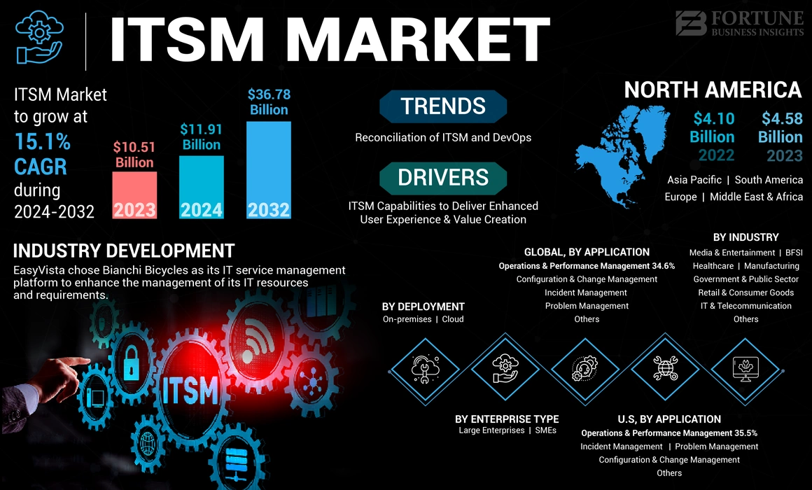 ITSM Market