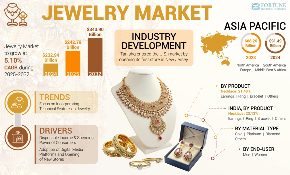 Jewelry Market