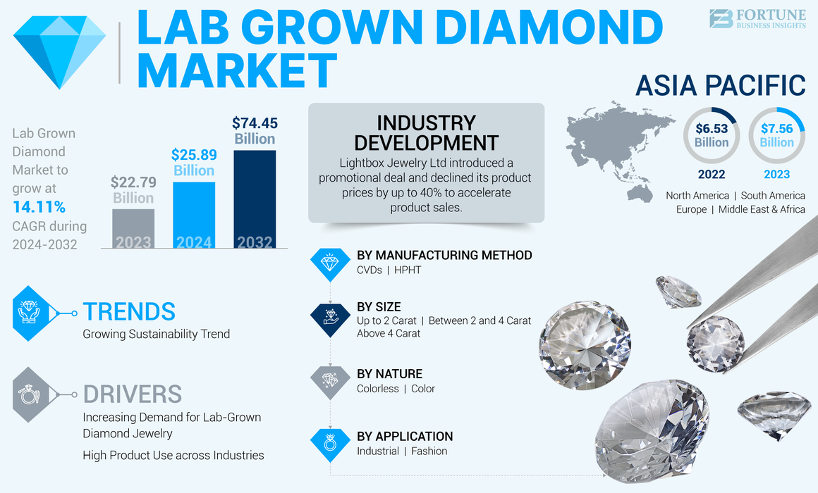 Lab Grown Diamond Market