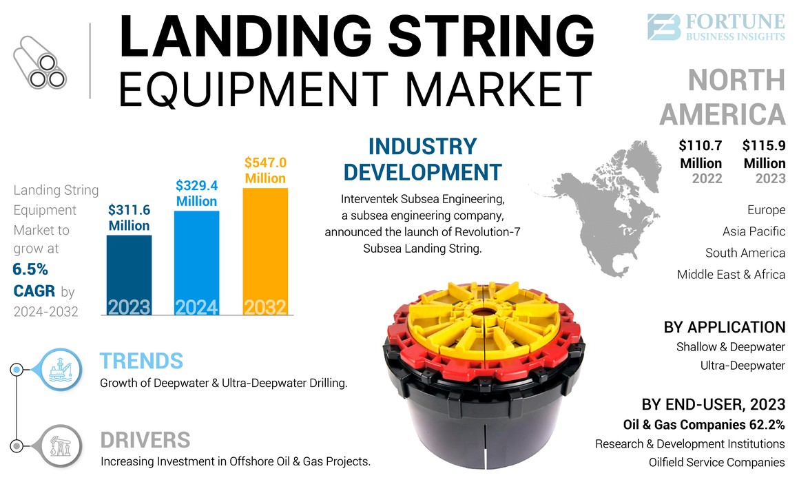 Landing String Equipment Market