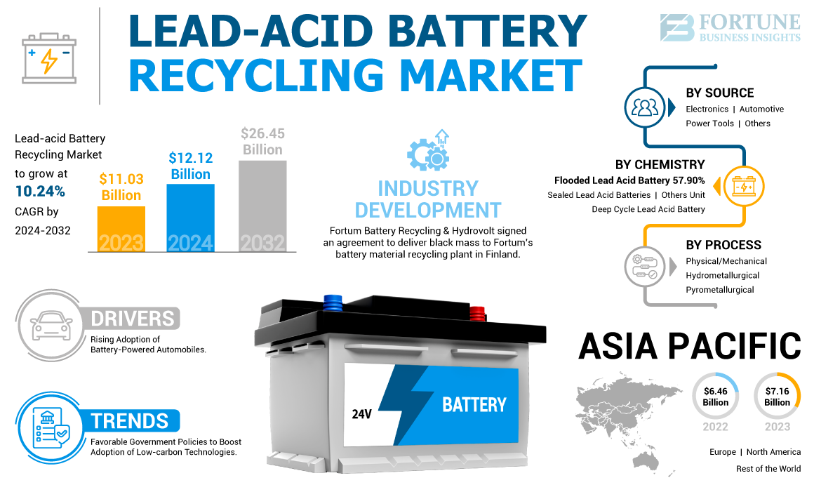 Lead-acid-Battery-Recycling-Market