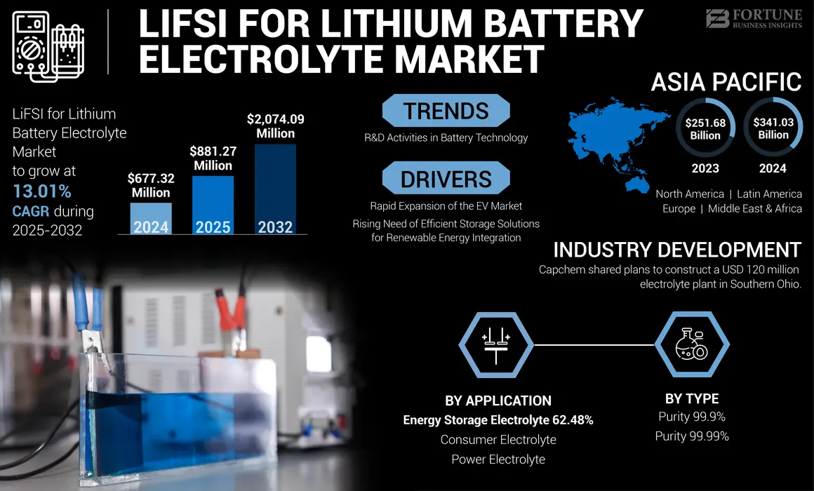 LiFSI for Lithium Battery Electrolyte Market