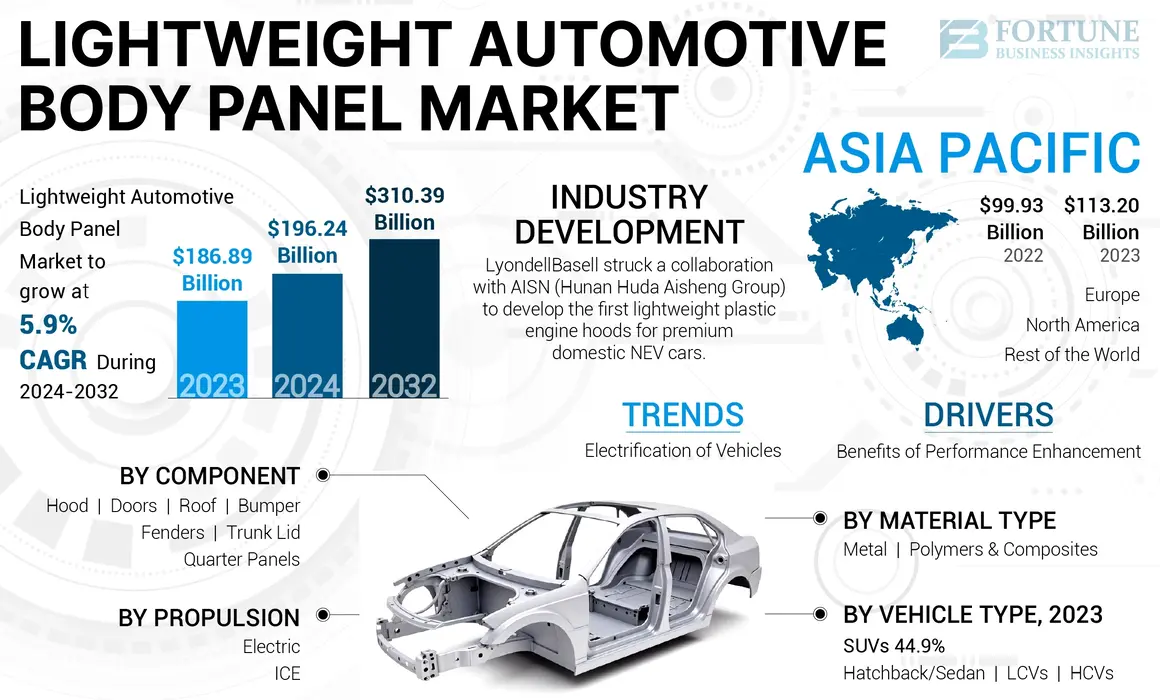 Lightweight Automotive Body Panel Market