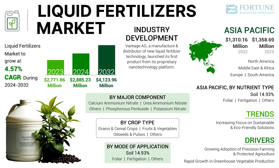 Liquid Fertilizers Market