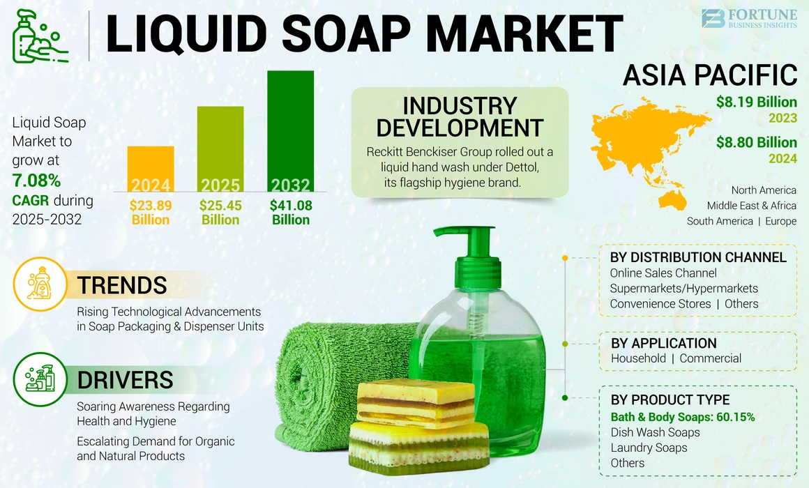 Liquid Soap Market