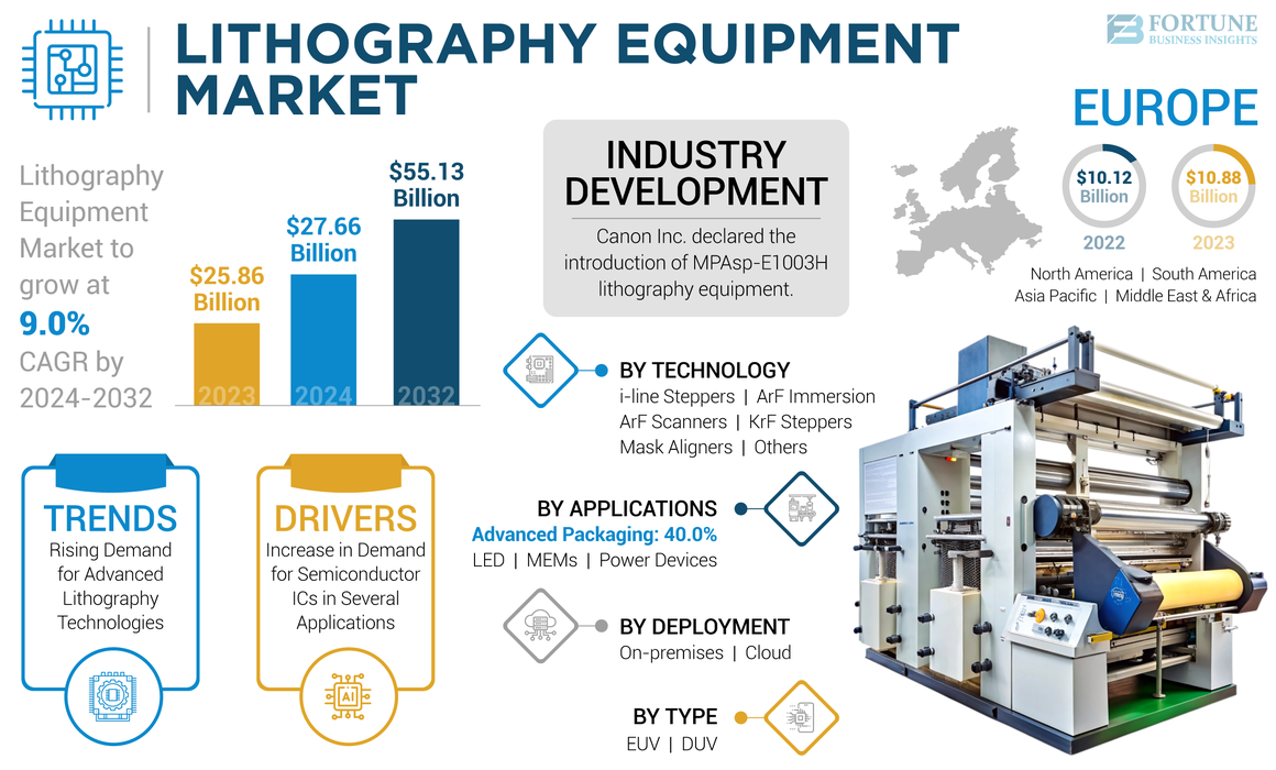 Lithography Equipment Market