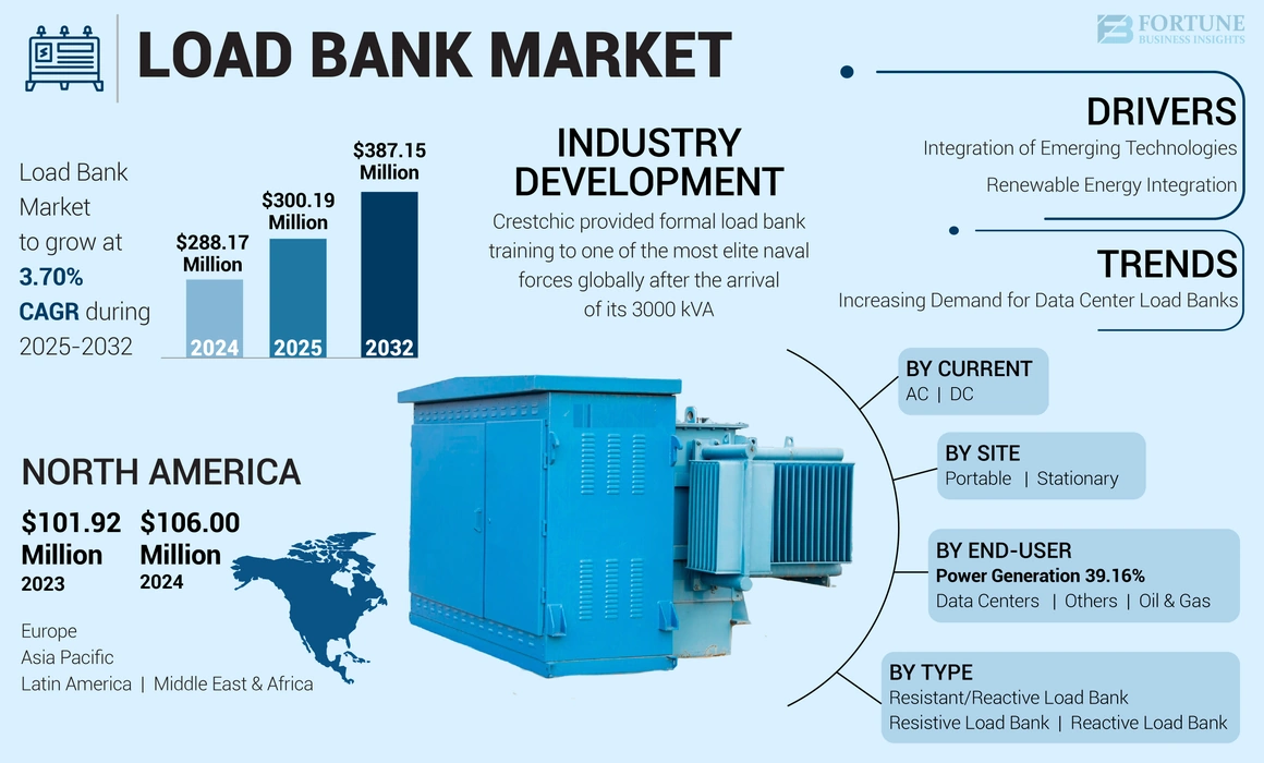 Load Bank Market