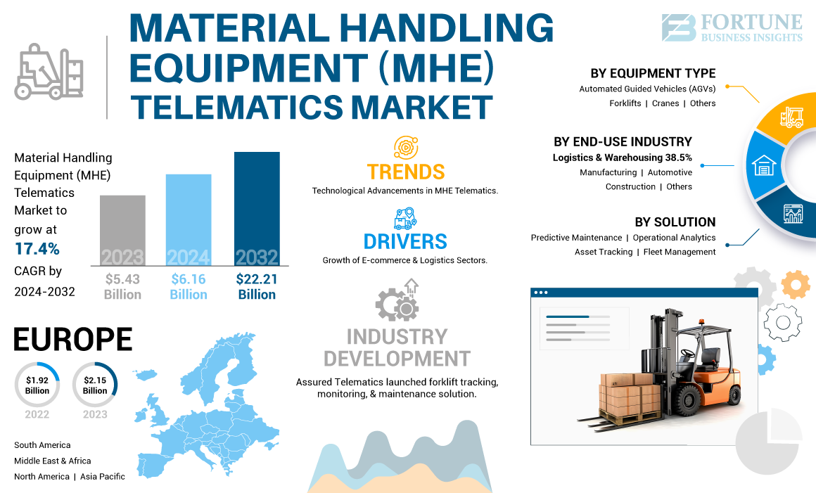 Material Handling Equipment Telematics Market