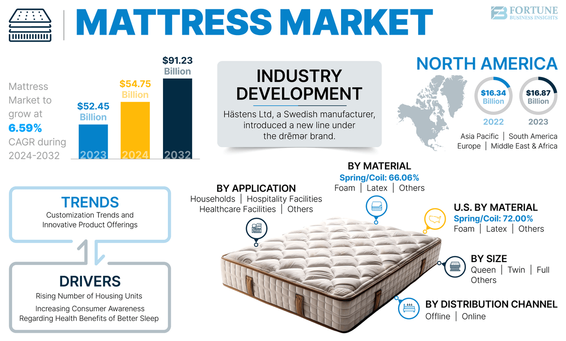 mattress market