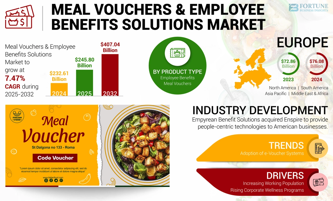 Meal Vouchers & Employee Benefits Solutions Market