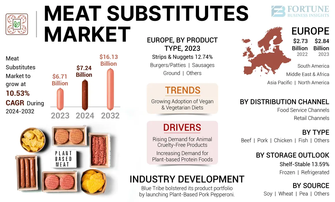 Meat Substitutes Market