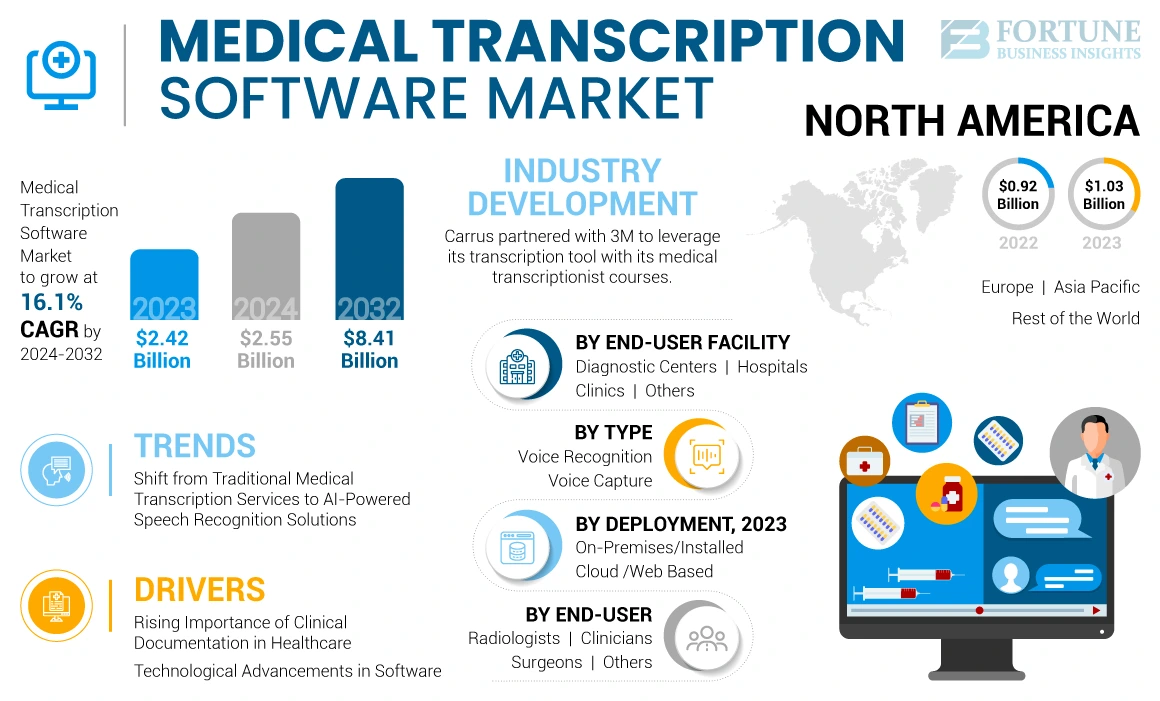 Medical Transcription Software Market