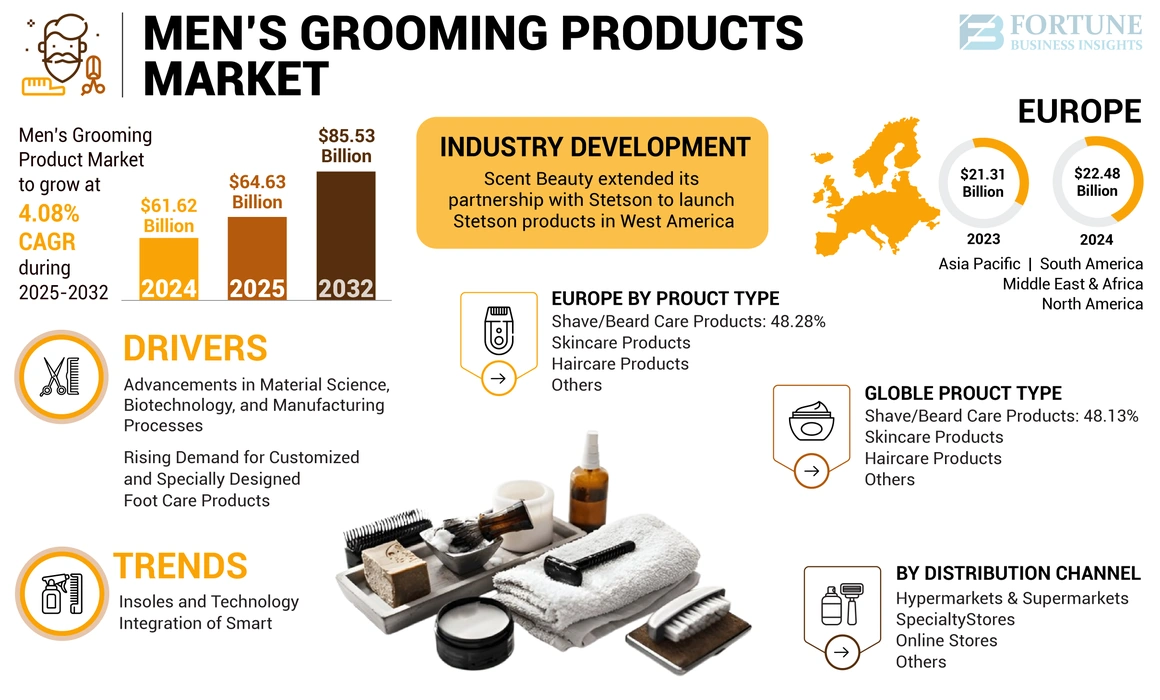 Mens grroming product Market