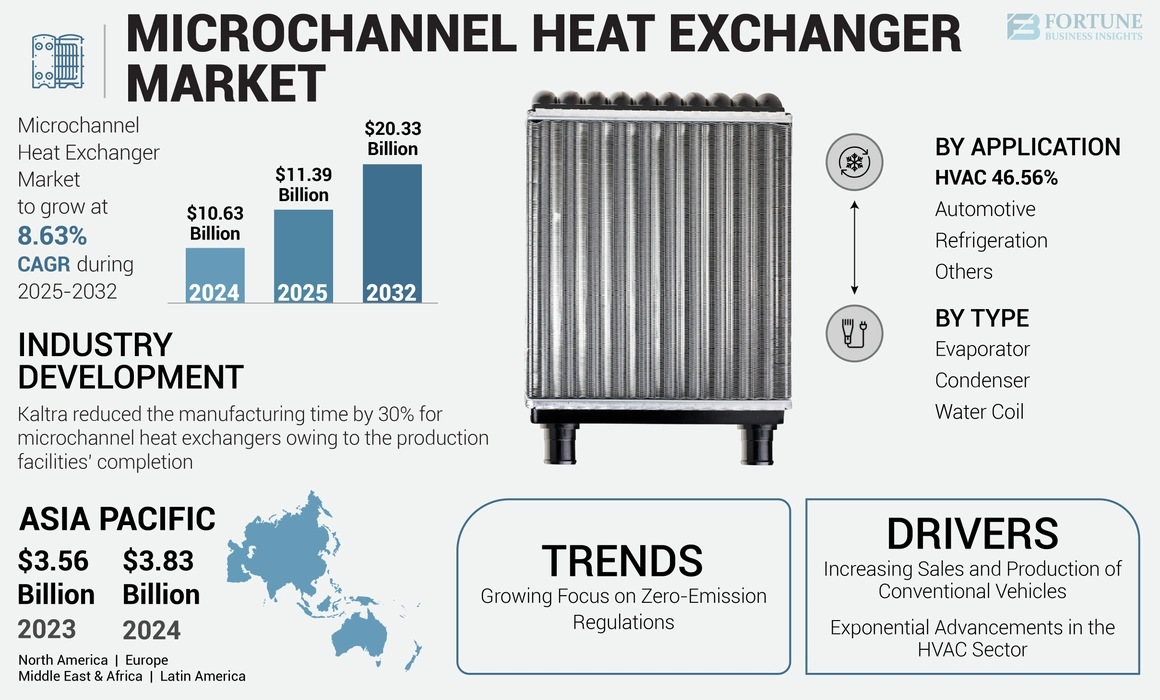 Microchannel Heat Exchanger Market