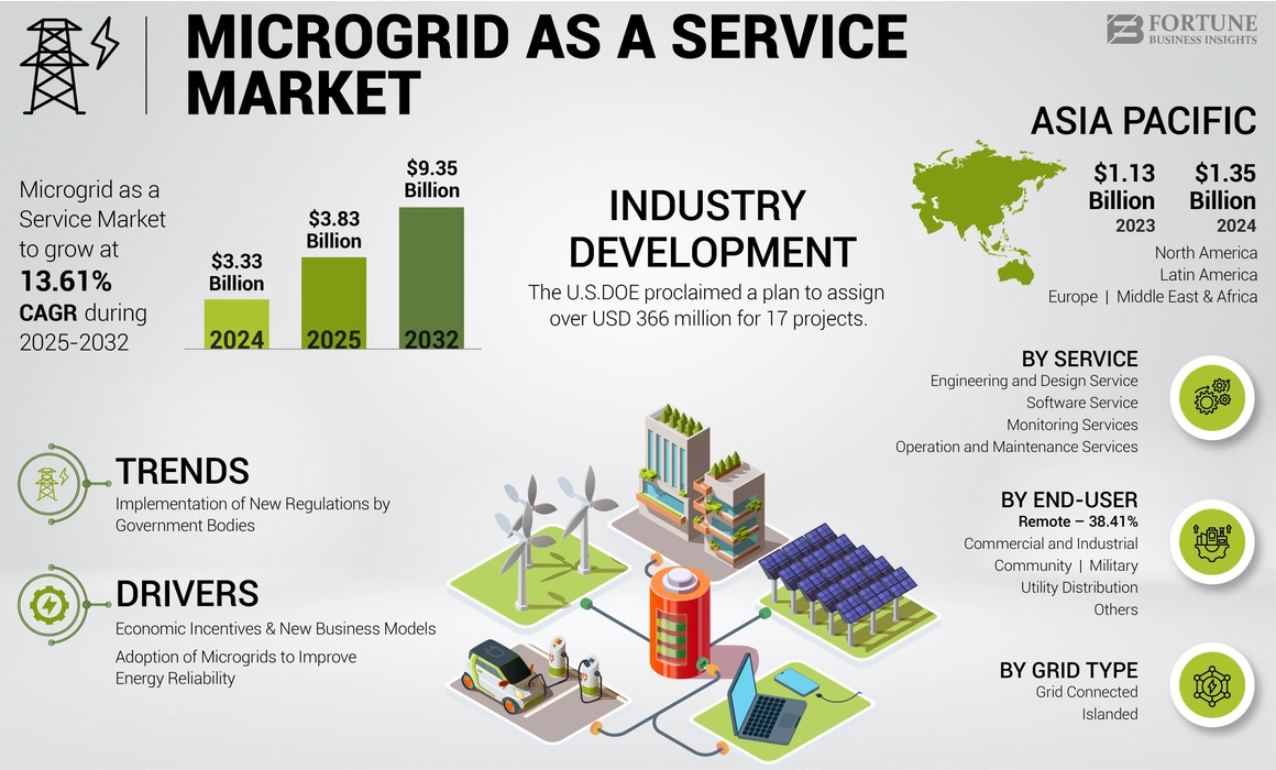 Microgrid as a Service Market