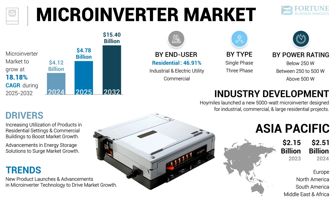 Microinverter Market1