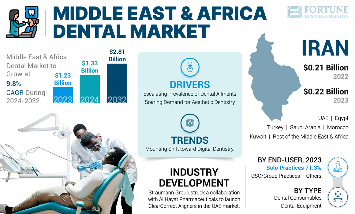 Middle East & Africa Dental Market