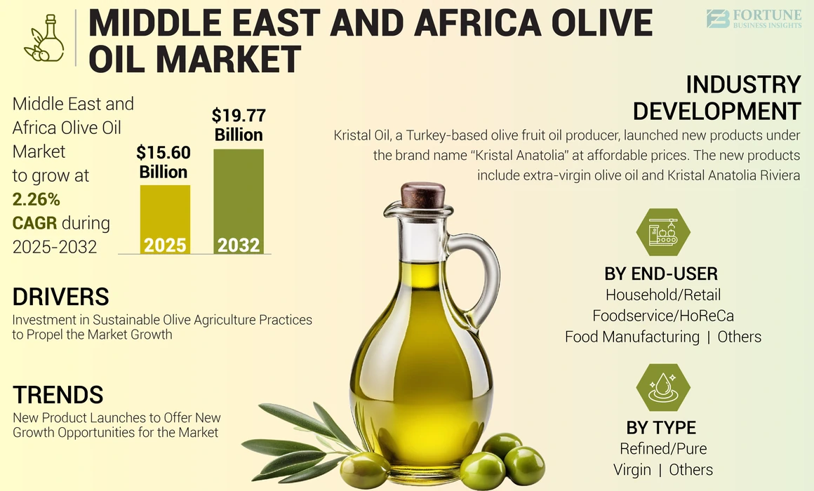 Middle East and Africa Olive Oil Market