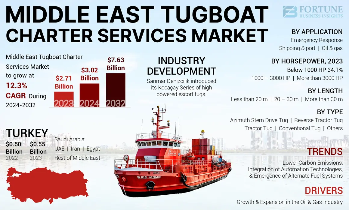 Middle East Tugboat Charter Services Market