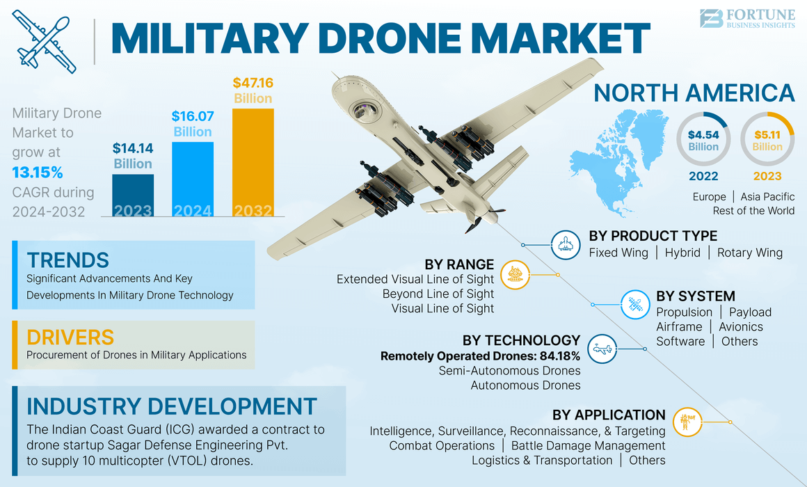 military drone market