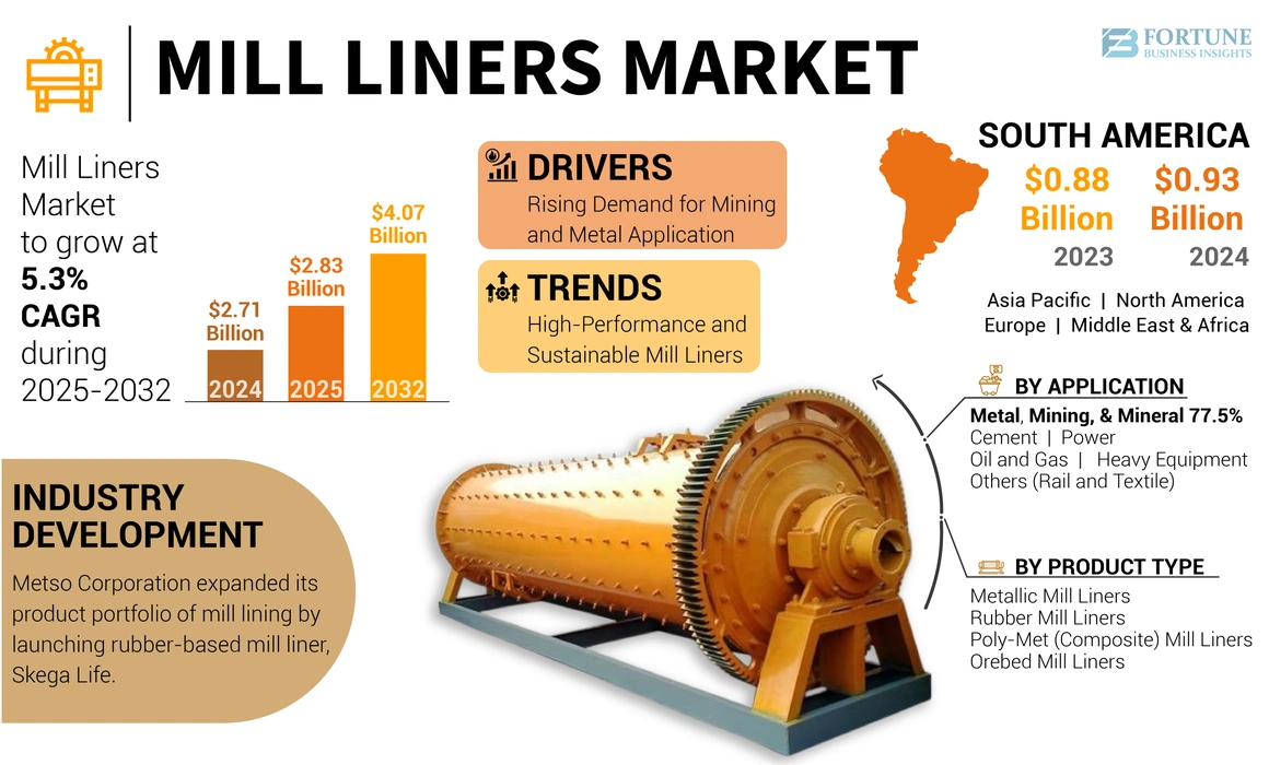 Mill Liners Market