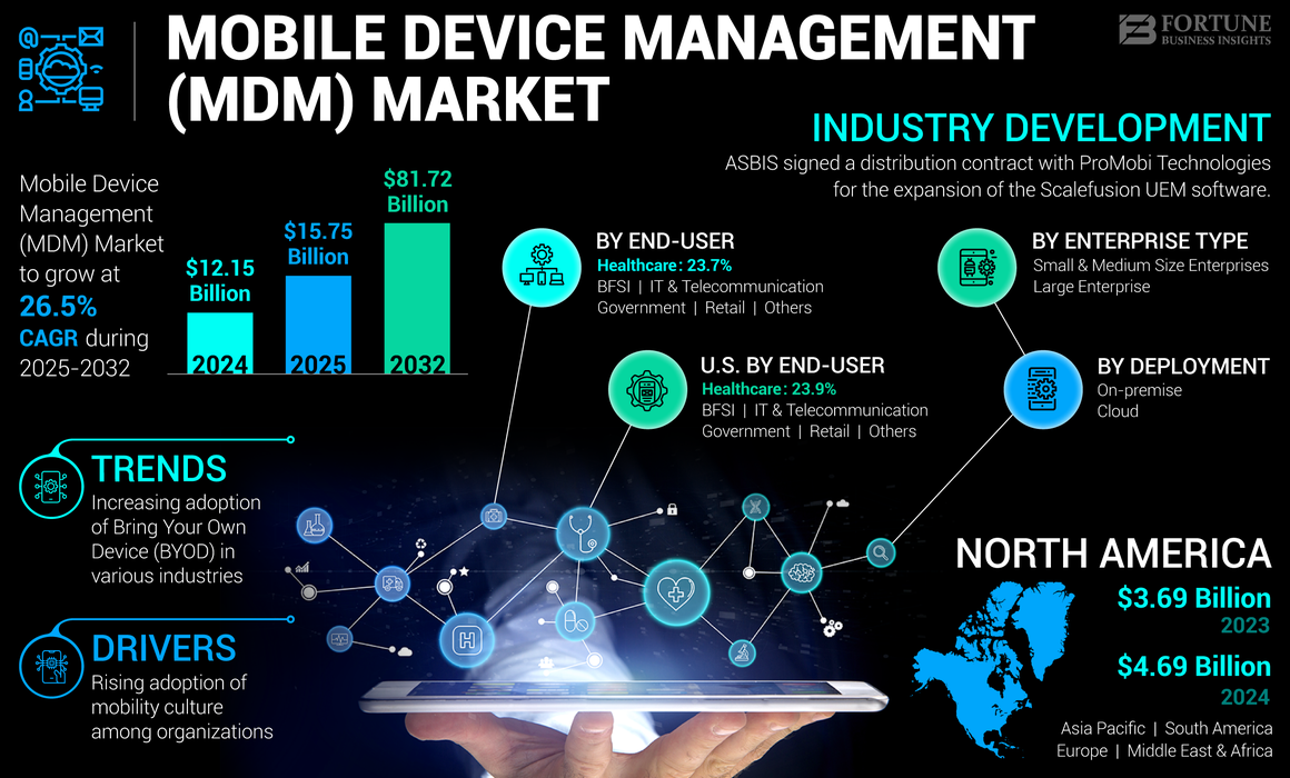 Mobile Device Management (MDM) Market