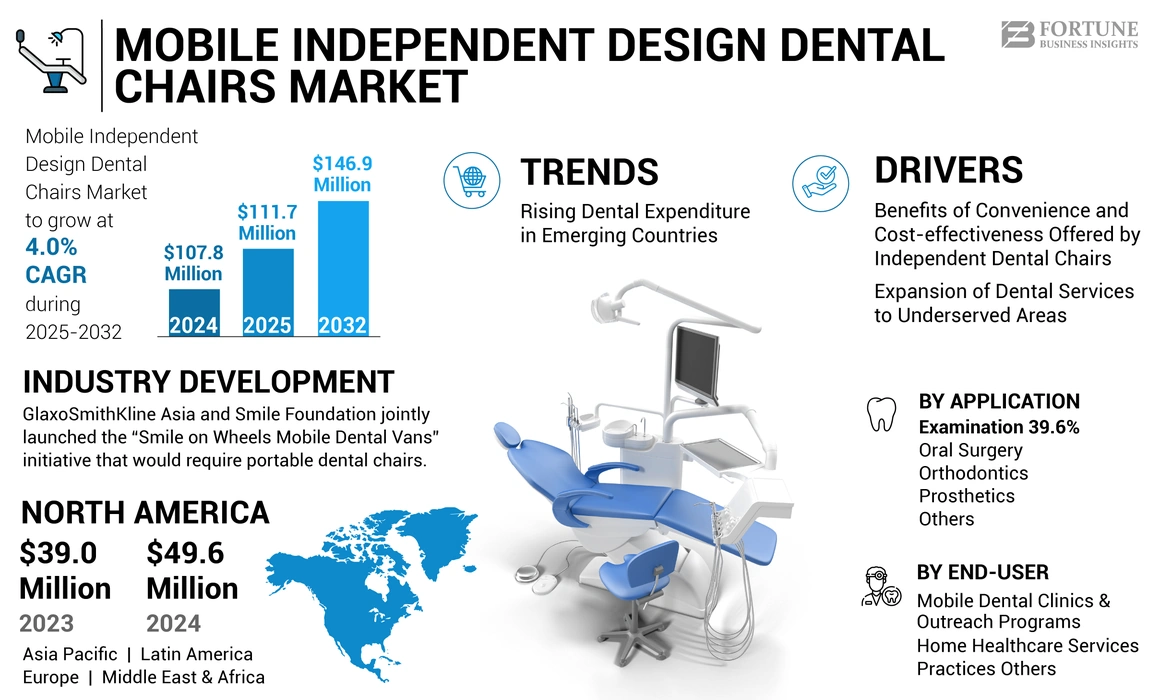 Mobile Independent Design Dental Chairs Market