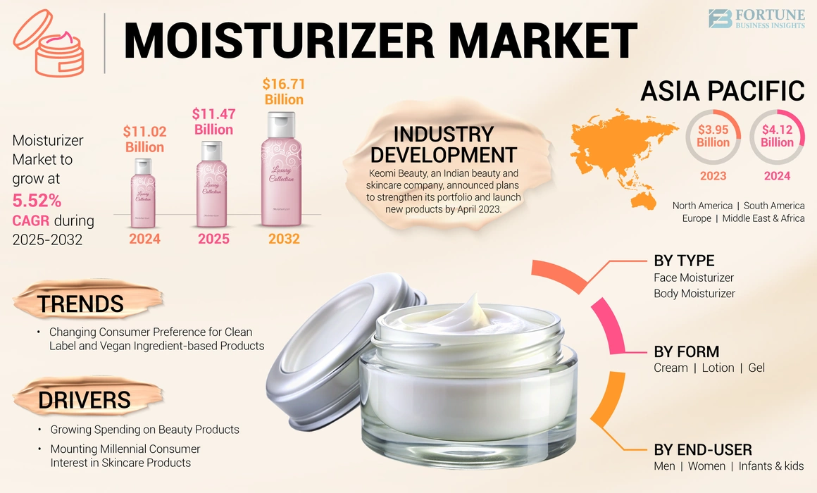 Moisturizer Market