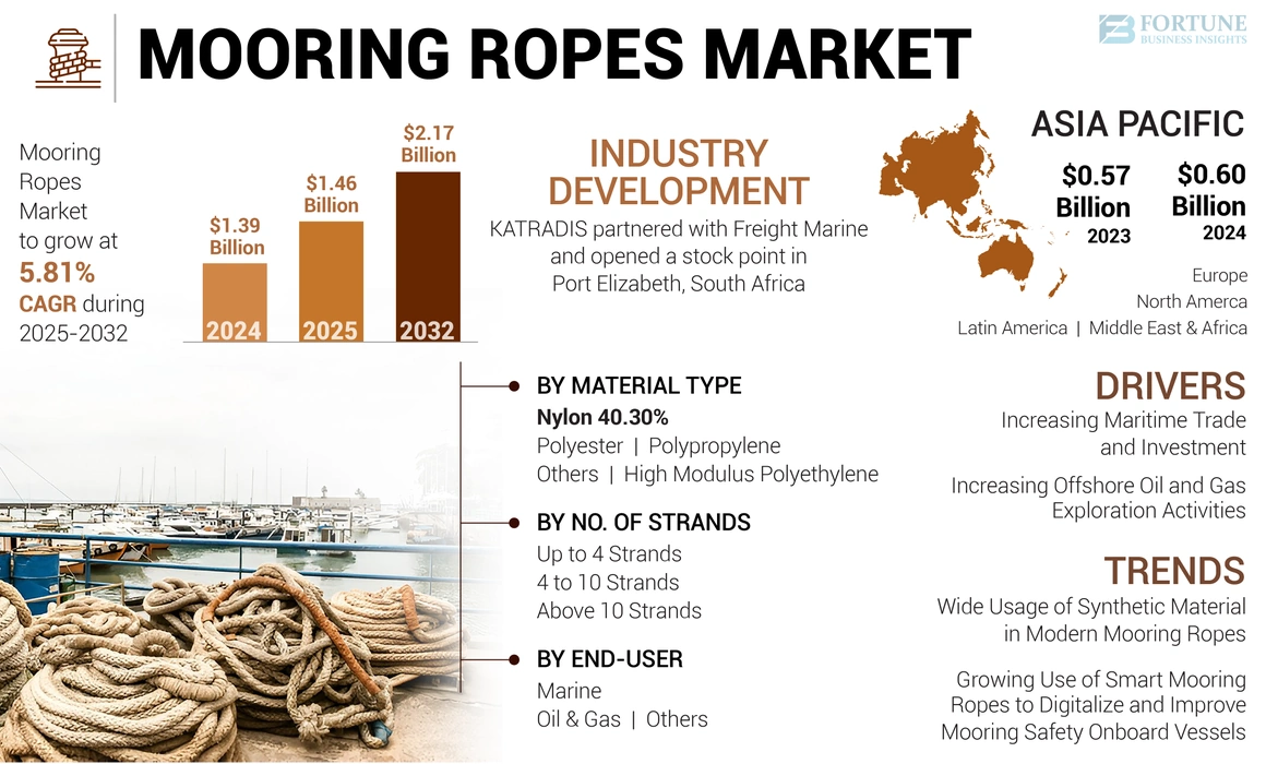 Mooring Ropes Market