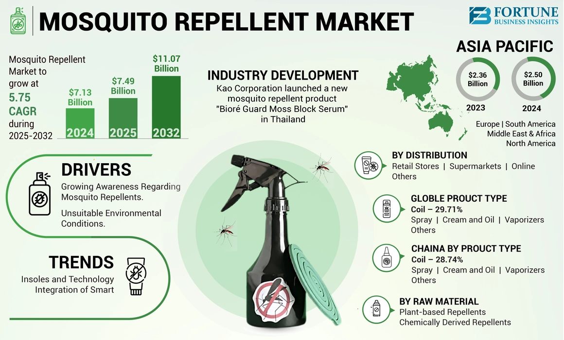 Mosquito repellent market