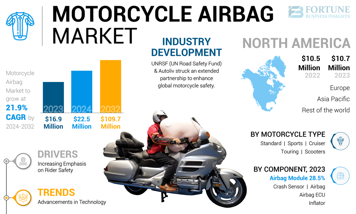 Motorcycle Airbag Market