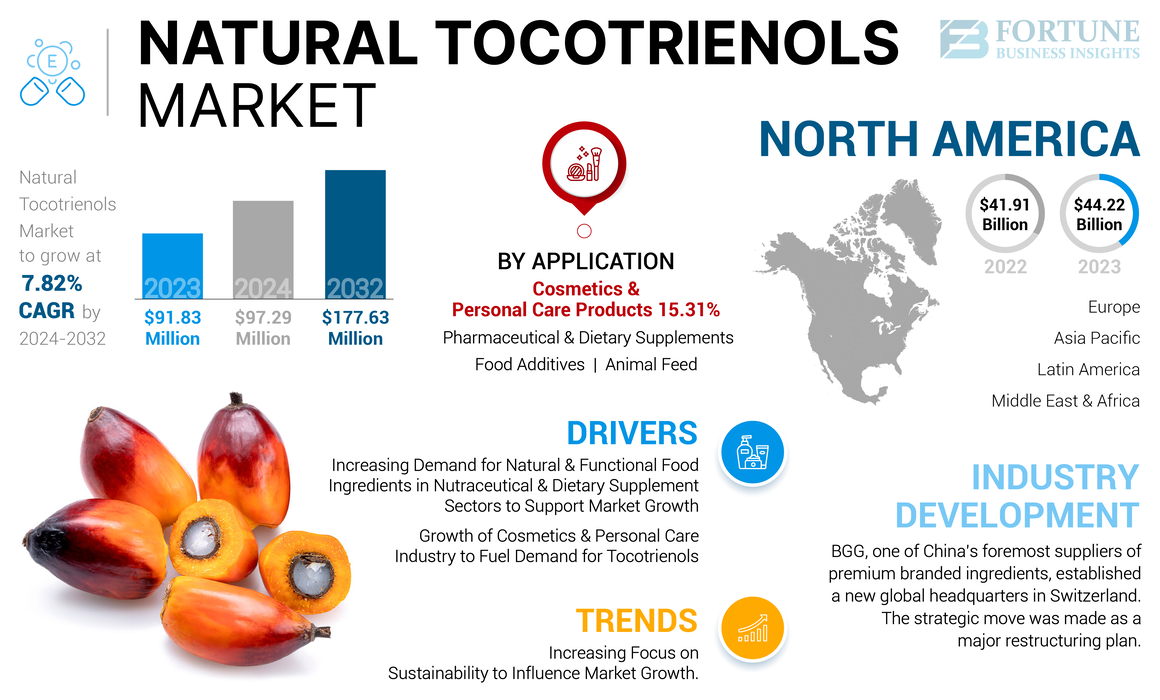 Natural Tocotrienols Market-01