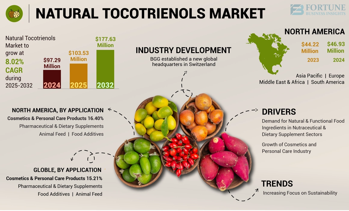 Natural Tocotrienols Market