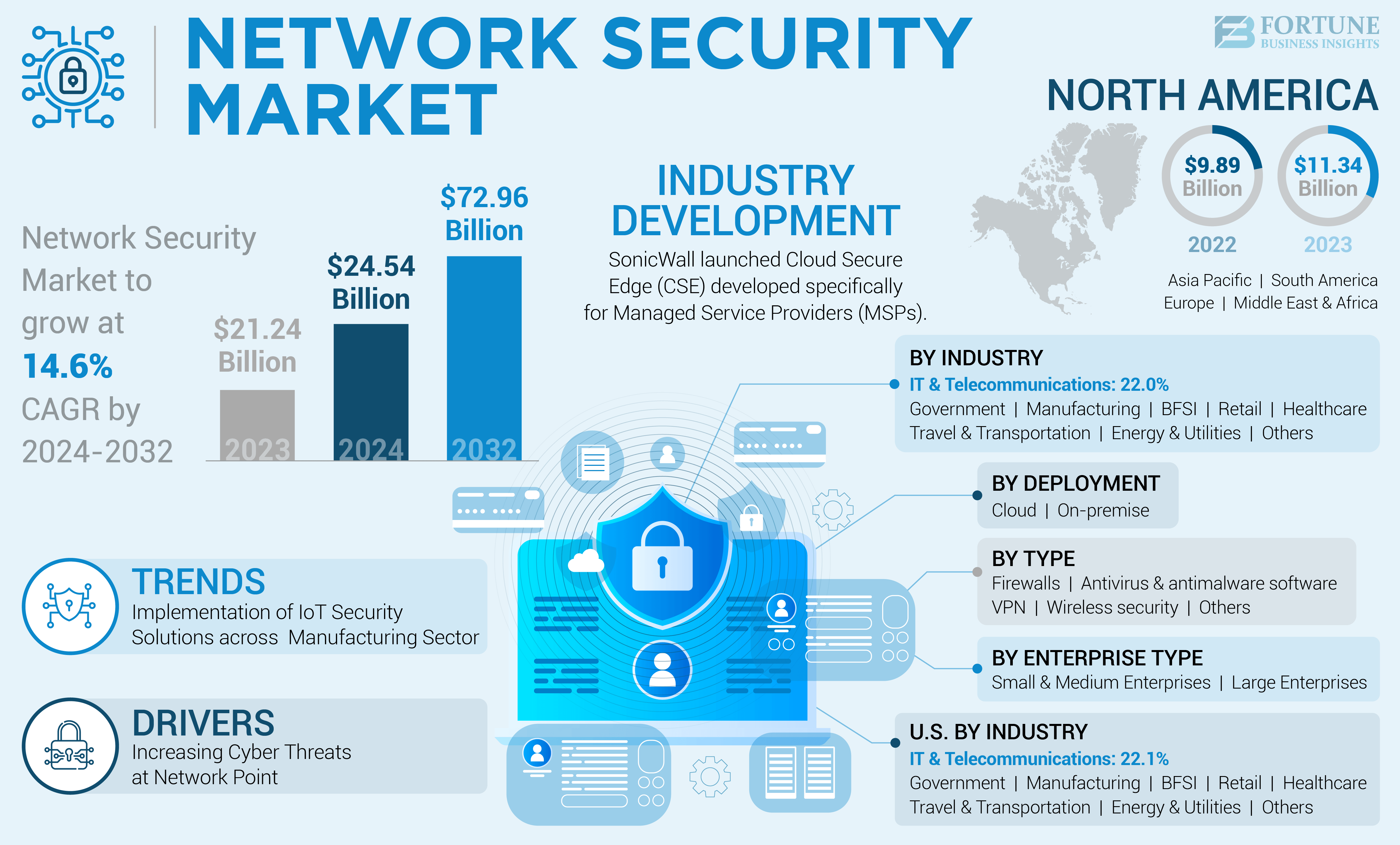 Network Security Market