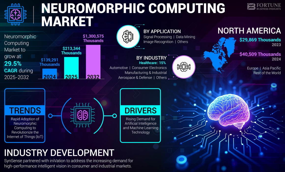 Neuromorphic Computing Market