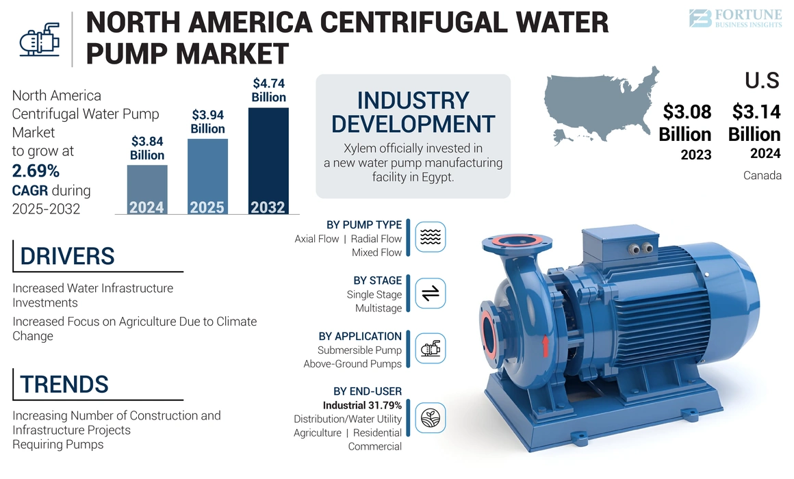 North America Centrifugal Water Pump Market